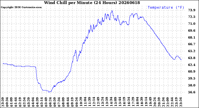 Milwaukee Weather Wind Chill<br>per Minute<br>(24 Hours)