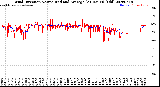 Milwaukee Weather Wind Direction<br>Normalized and Average<br>(24 Hours) (Old)