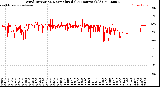 Milwaukee Weather Wind Direction<br>Normalized<br>(24 Hours) (Old)