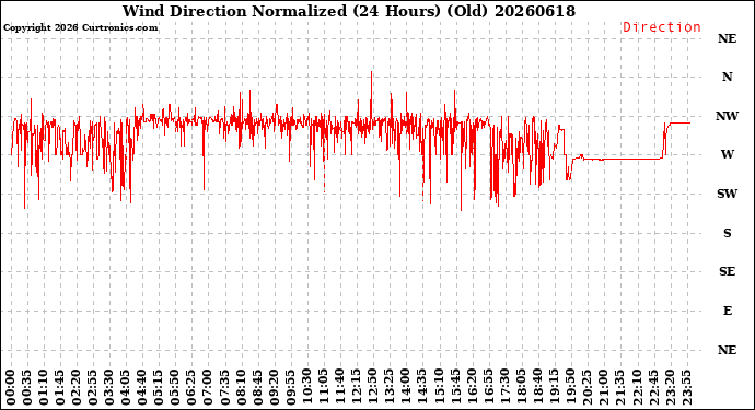 Milwaukee Weather Wind Direction<br>Normalized<br>(24 Hours) (Old)