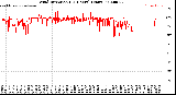 Milwaukee Weather Wind Direction<br>(24 Hours) (Raw)