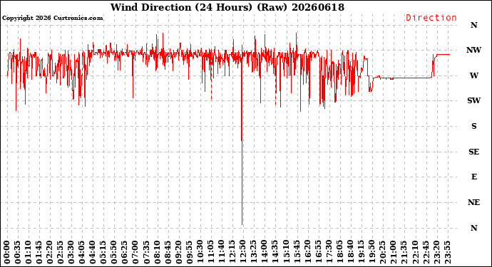 Milwaukee Weather Wind Direction<br>(24 Hours) (Raw)