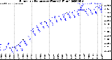 Milwaukee Weather Barometric Pressure<br>per Hour<br>(24 Hours)