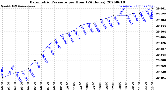 Milwaukee Weather Barometric Pressure<br>per Hour<br>(24 Hours)