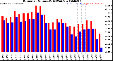 Milwaukee Weather Barometric Pressure<br>Daily High/Low