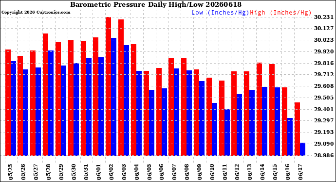 Milwaukee Weather Barometric Pressure<br>Daily High/Low