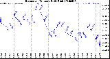 Milwaukee Weather Barometric Pressure<br>Daily High