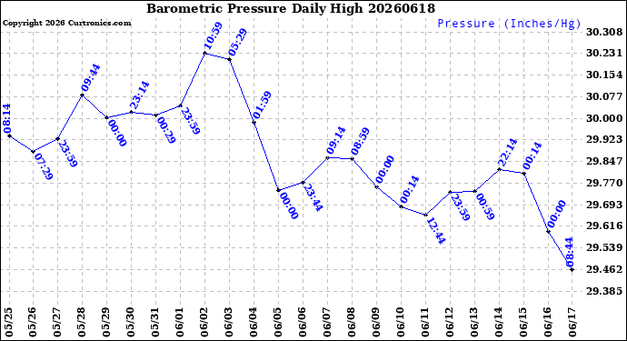 Milwaukee Weather Barometric Pressure<br>Daily High