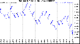 Milwaukee Weather Barometric Pressure<br>Daily Low