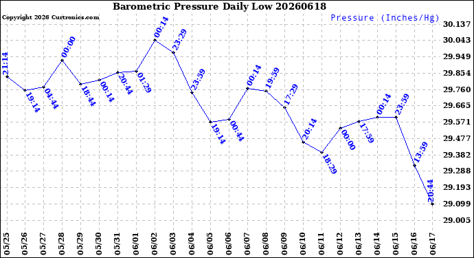 Milwaukee Weather Barometric Pressure<br>Daily Low