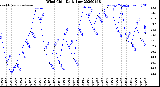 Milwaukee Weather Wind Chill<br>Daily Low