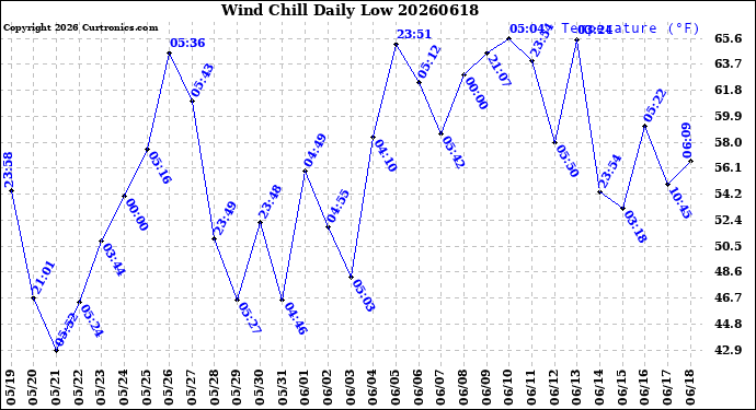 Milwaukee Weather Wind Chill<br>Daily Low