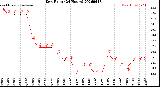 Milwaukee Weather Dew Point<br>(24 Hours)