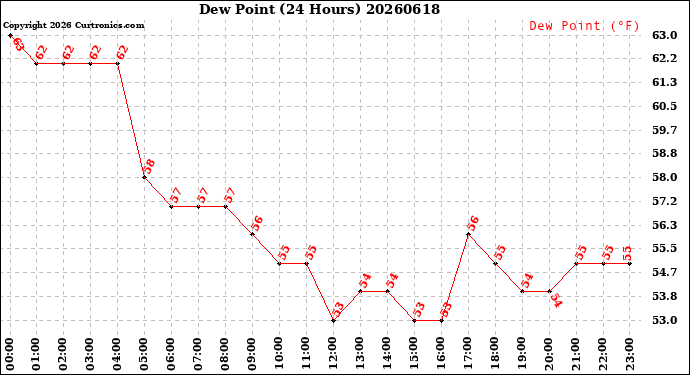 Milwaukee Weather Dew Point<br>(24 Hours)