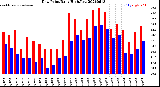 Milwaukee Weather Dew Point<br>Daily High/Low