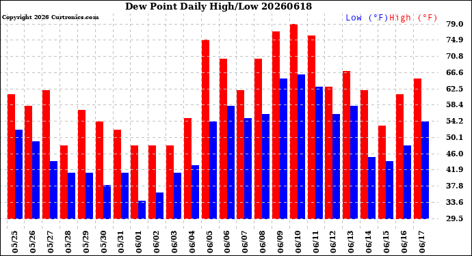 Milwaukee Weather Dew Point<br>Daily High/Low
