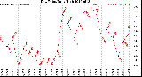 Milwaukee Weather Dew Point<br>Daily High