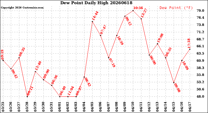 Milwaukee Weather Dew Point<br>Daily High