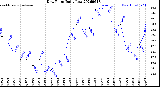 Milwaukee Weather Dew Point<br>Daily Low