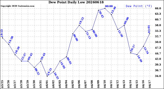 Milwaukee Weather Dew Point<br>Daily Low