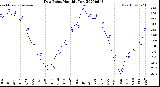 Milwaukee Weather Dew Point<br>Monthly Low