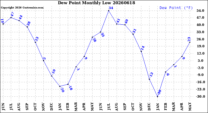 Milwaukee Weather Dew Point<br>Monthly Low