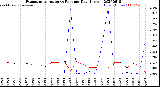 Milwaukee Weather Evapotranspiration<br>vs Rain per Day<br>(Inches)