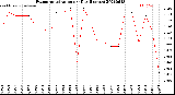 Milwaukee Weather Evapotranspiration<br>per Day (Inches)