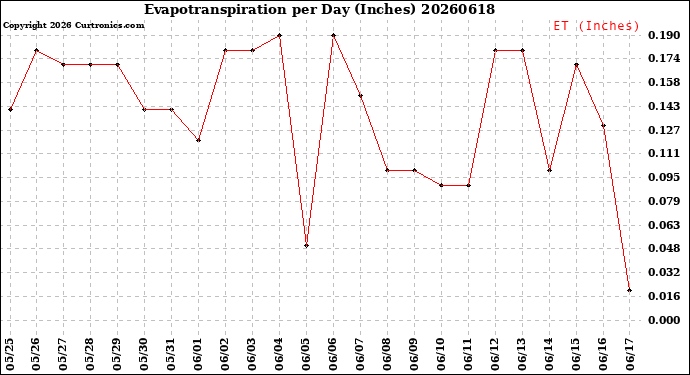 Milwaukee Weather Evapotranspiration<br>per Day (Inches)