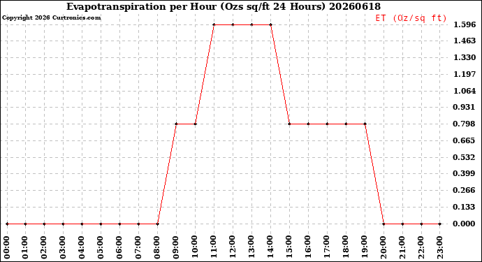 Milwaukee Weather Evapotranspiration<br>per Hour<br>(Ozs sq/ft 24 Hours)