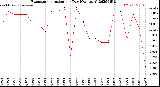 Milwaukee Weather Evapotranspiration<br>per Day (Ozs sq/ft)