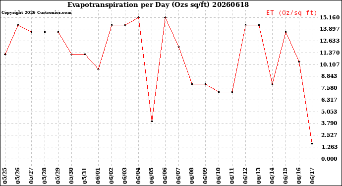 Milwaukee Weather Evapotranspiration<br>per Day (Ozs sq/ft)