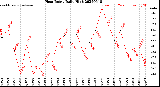 Milwaukee Weather Heat Index<br>Daily High