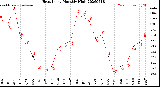 Milwaukee Weather Heat Index<br>Monthly High