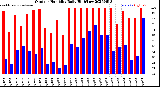 Milwaukee Weather Outdoor Humidity<br>Daily High/Low