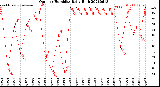 Milwaukee Weather Outdoor Humidity<br>Daily High