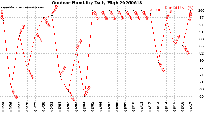 Milwaukee Weather Outdoor Humidity<br>Daily High