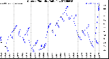 Milwaukee Weather Outdoor Humidity<br>Daily Low