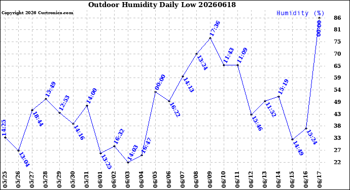 Milwaukee Weather Outdoor Humidity<br>Daily Low