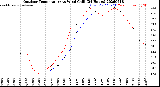 Milwaukee Weather Outdoor Temperature<br>vs Wind Chill<br>(24 Hours)