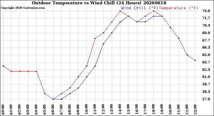 Milwaukee Weather Outdoor Temperature<br>vs Wind Chill<br>(24 Hours)