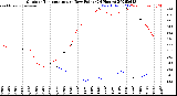 Milwaukee Weather Outdoor Temperature<br>vs Dew Point<br>(24 Hours)