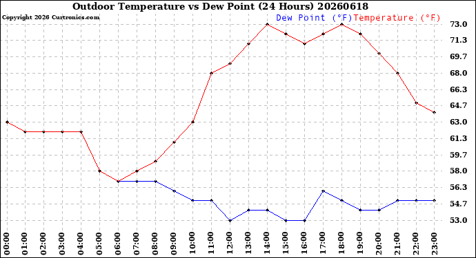 Milwaukee Weather Outdoor Temperature<br>vs Dew Point<br>(24 Hours)