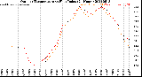 Milwaukee Weather Outdoor Temperature<br>vs Heat Index<br>(24 Hours)
