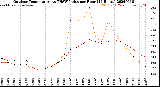 Milwaukee Weather Outdoor Temperature<br>vs THSW Index<br>per Hour<br>(24 Hours)