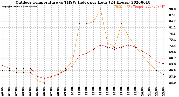 Milwaukee Weather Outdoor Temperature<br>vs THSW Index<br>per Hour<br>(24 Hours)