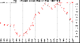 Milwaukee Weather Outdoor Temperature<br>per Hour<br>(24 Hours)