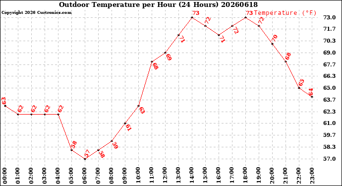 Milwaukee Weather Outdoor Temperature<br>per Hour<br>(24 Hours)