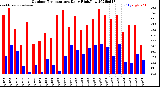 Milwaukee Weather Outdoor Temperature<br>Daily High/Low