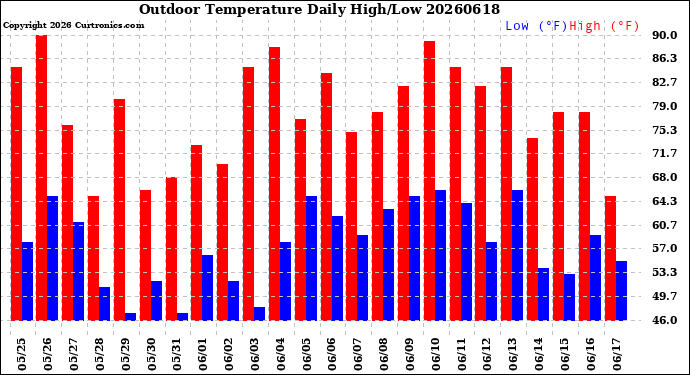 Milwaukee Weather Outdoor Temperature<br>Daily High/Low